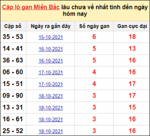 Dự đoán lô đẹp nhất 14/3 